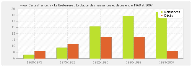 La Bretenière : Evolution des naissances et décès entre 1968 et 2007